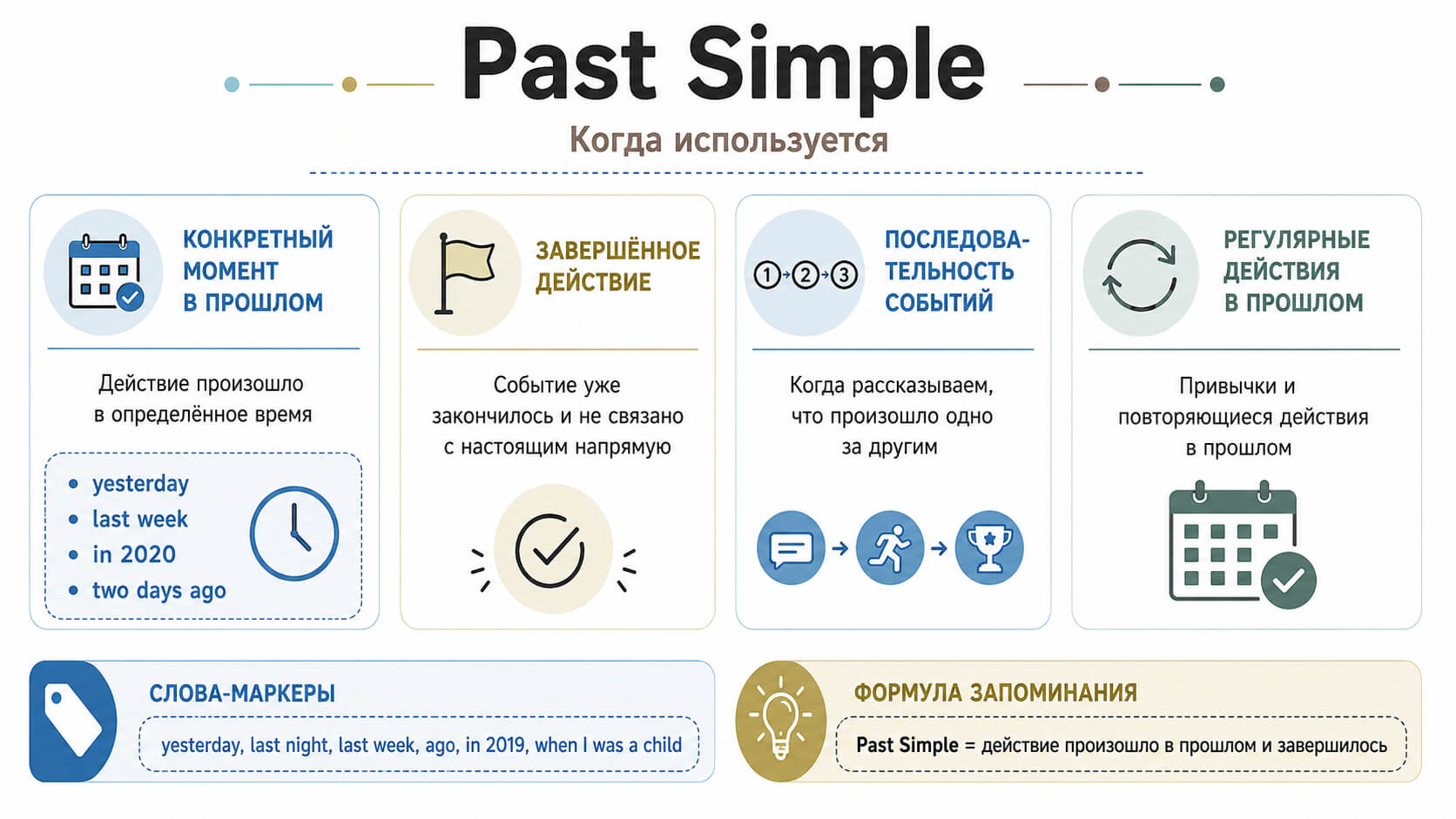 Когда используется Past Simple