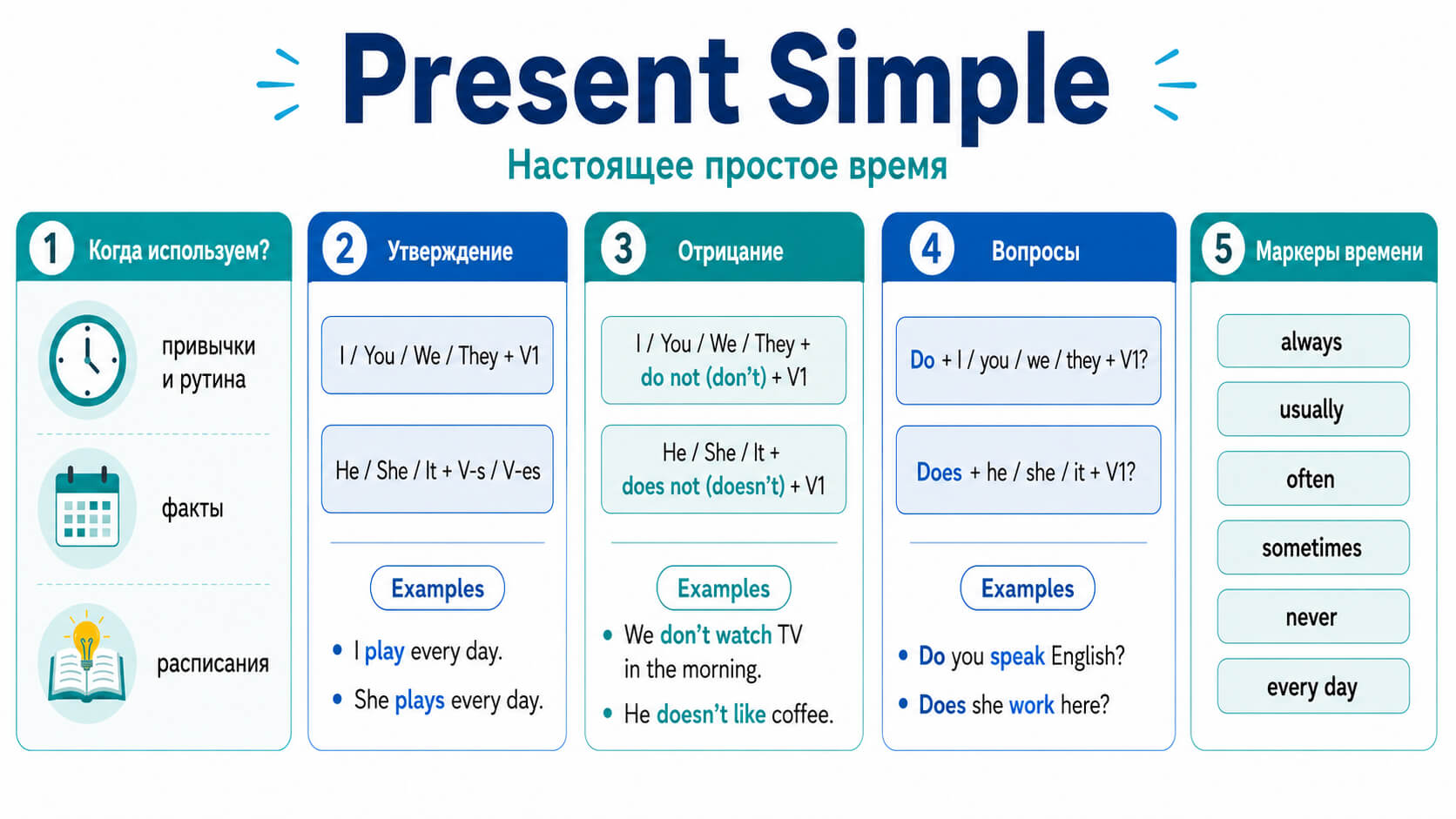 Present Simple для новичков: правила образования утвердительных, отрицательных и вопросительных форм