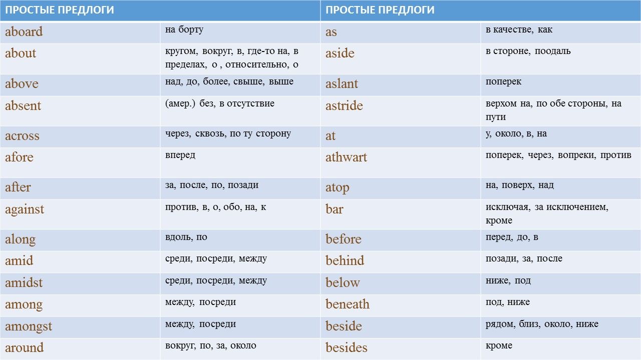 Английские предлоги в детальном рассмотрении