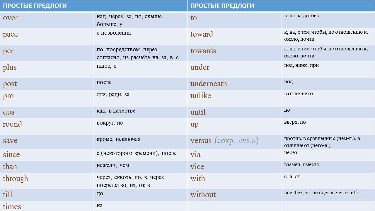 Правильный предлог в английском. Предлоги в английском языке таблица с переводом. Предлоги в английском языке таблица с транскрипцией. Таблица применения английских предлогов. Перевод всех предлогов в английском языке.