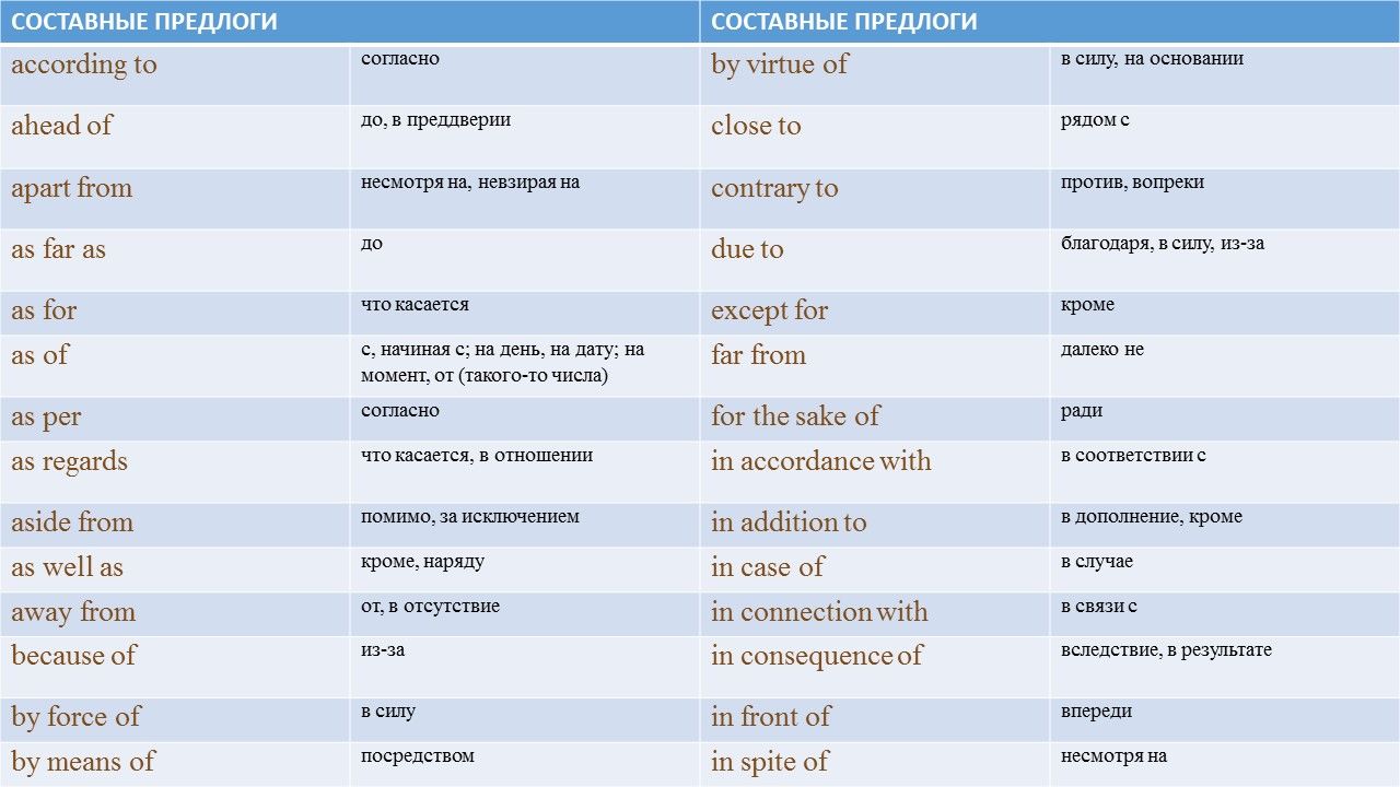 Английские предлоги в детальном рассмотрении