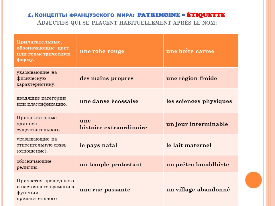 Грамматика французского менталитета: этикетность + adjectifs (прилагательные)