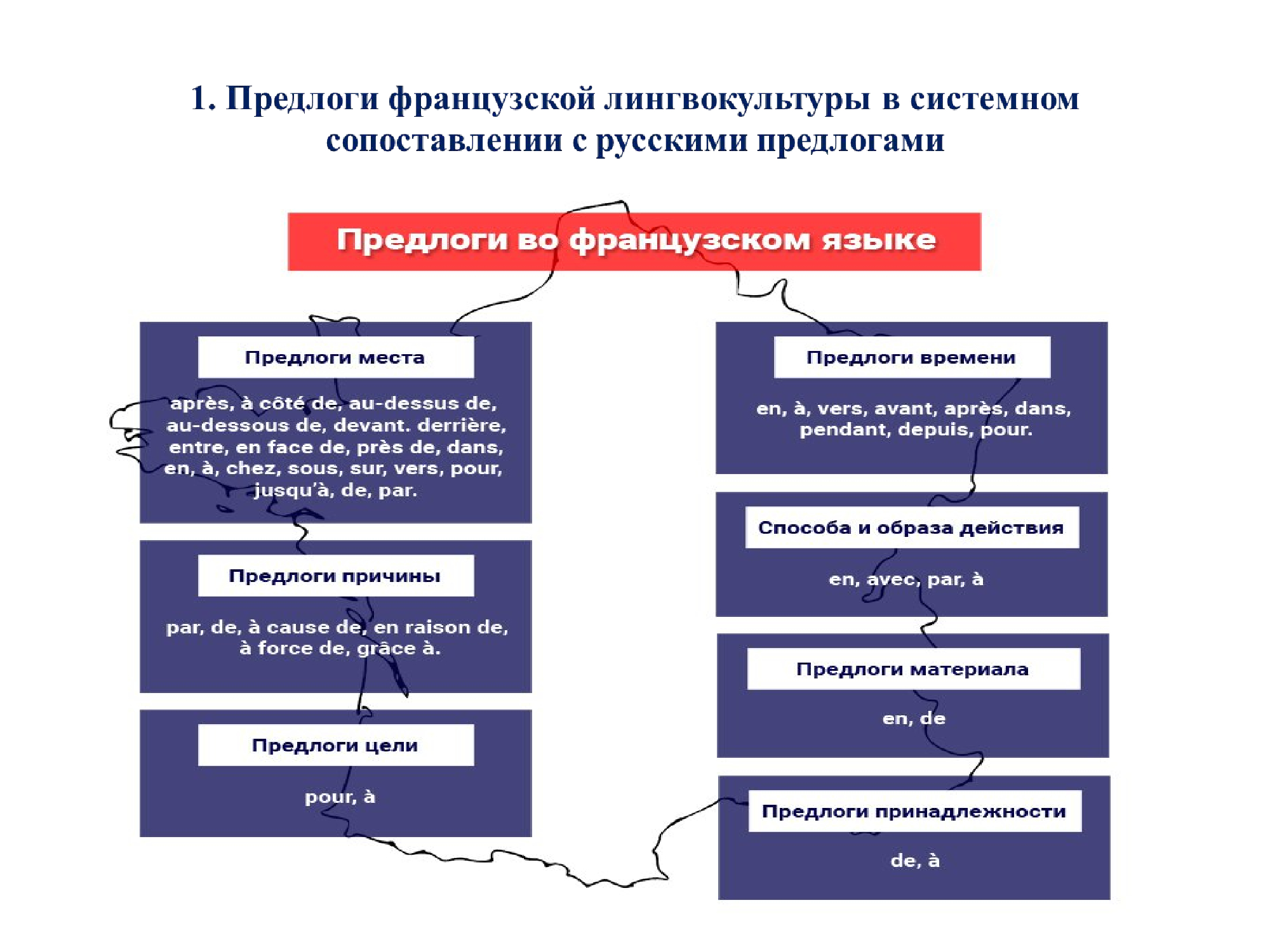 Французский предлог SUR : работа над ошибками