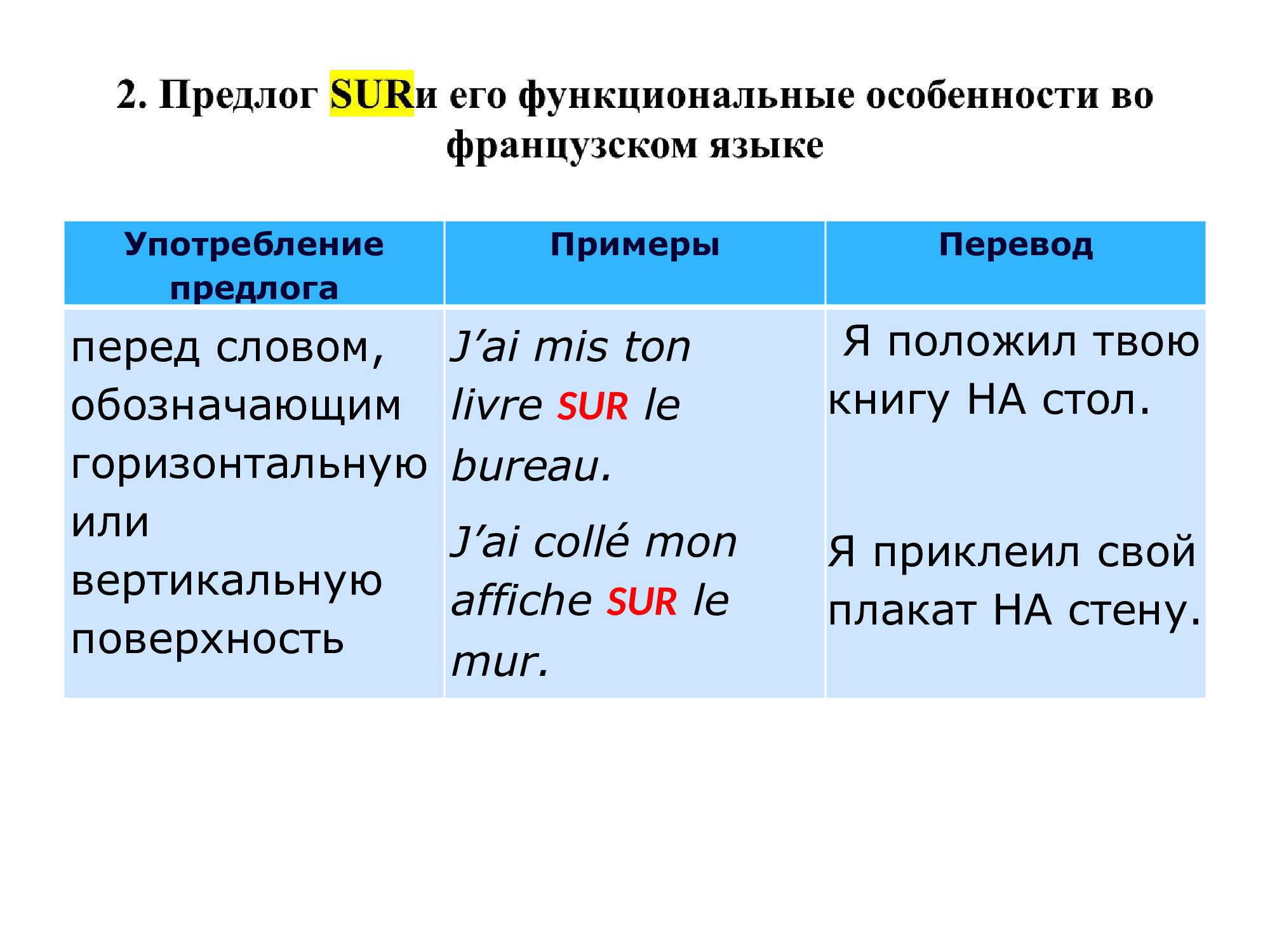 Французский предлог SUR : работа над ошибками