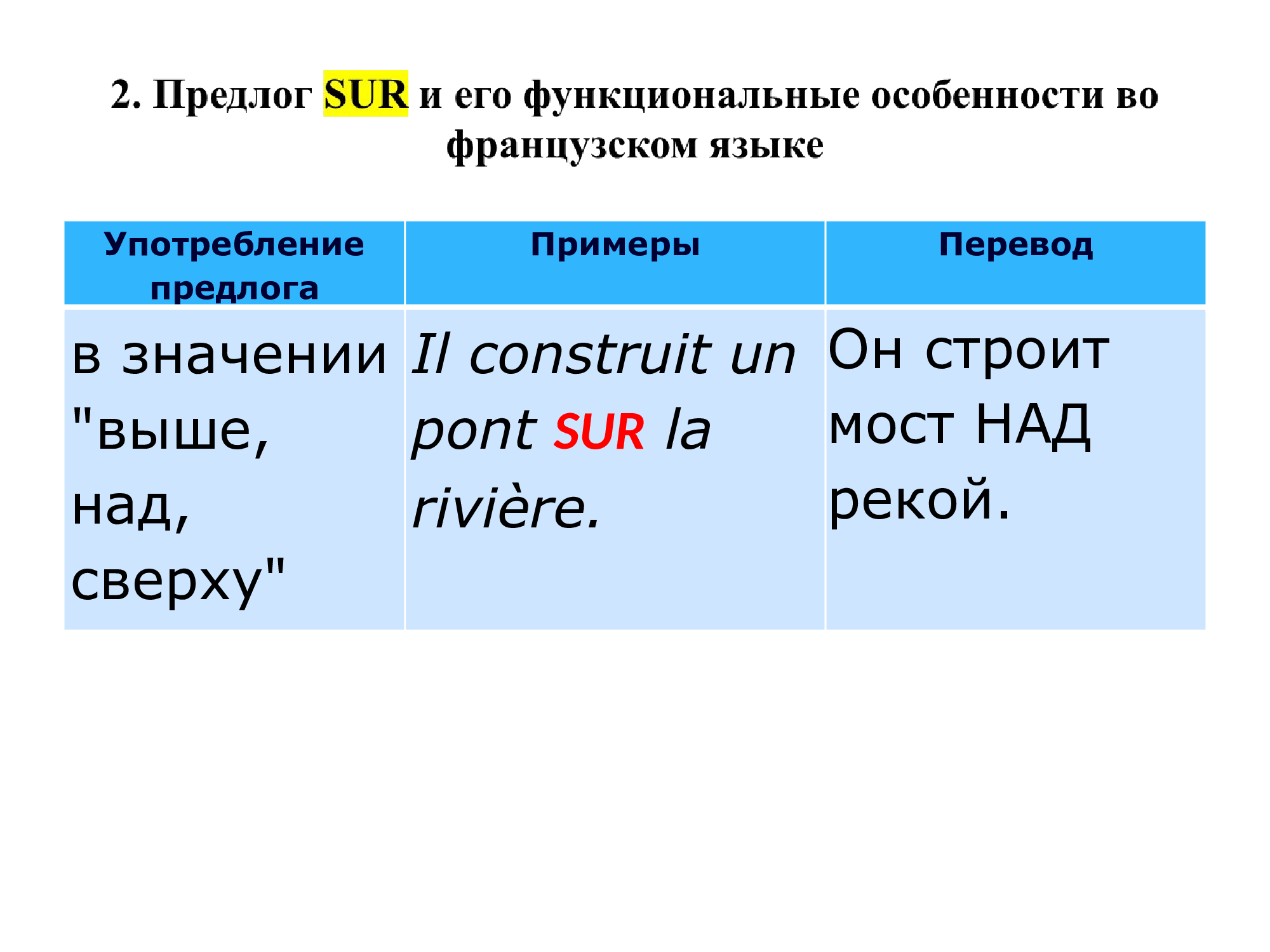 Французский предлог SUR : работа над ошибками