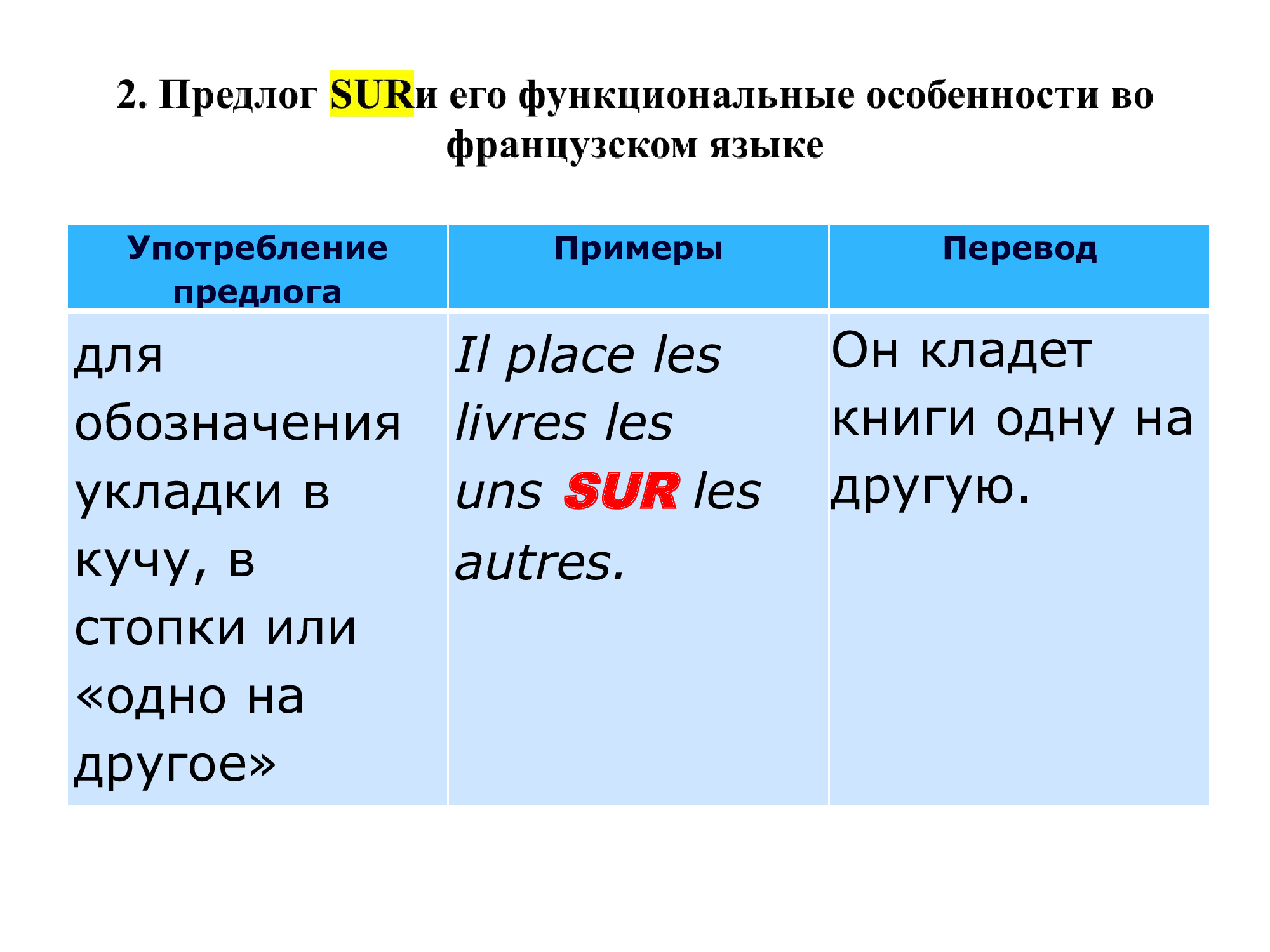 Французский предлог SUR : работа над ошибками