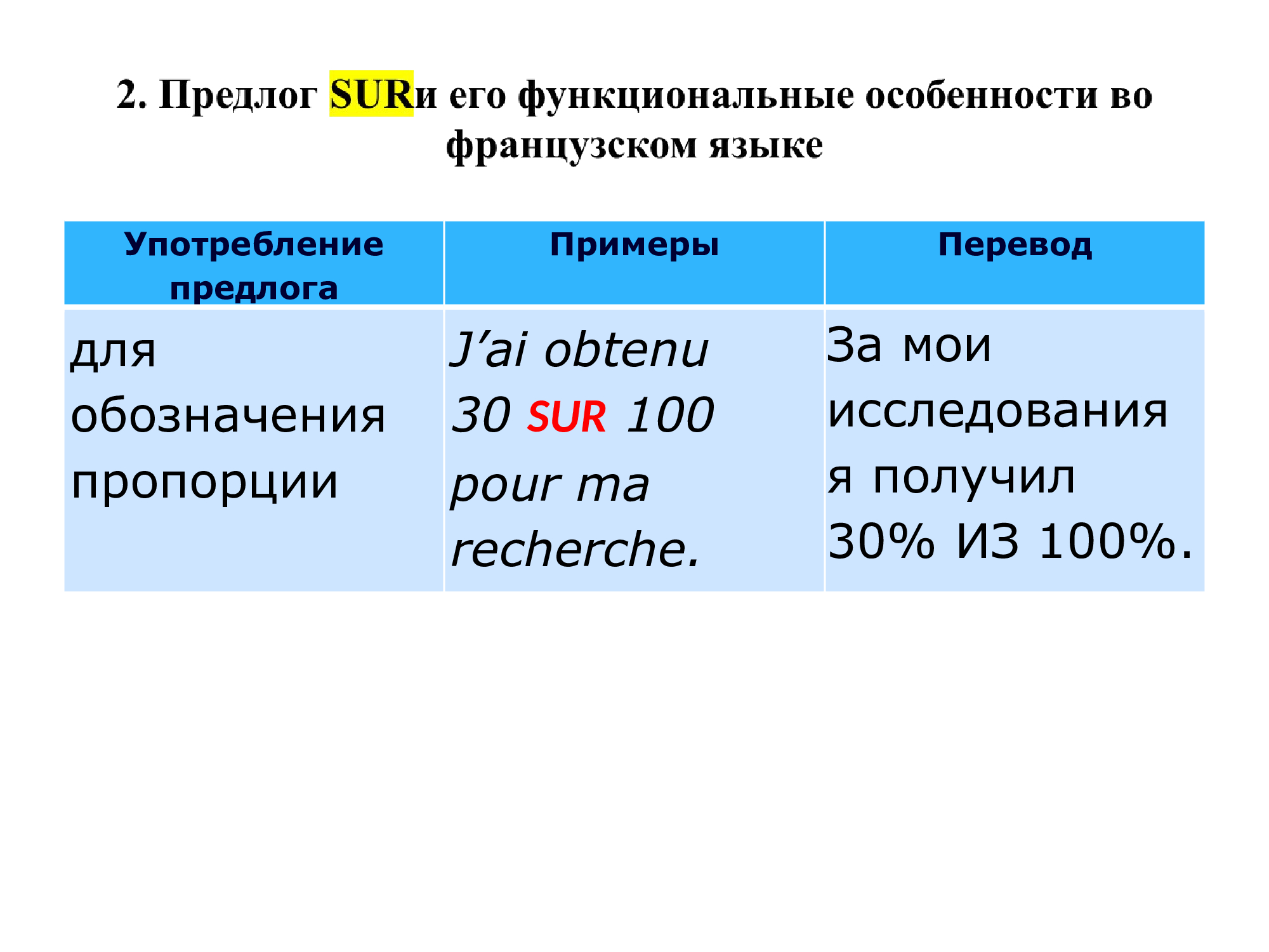 Французский предлог SUR : работа над ошибками