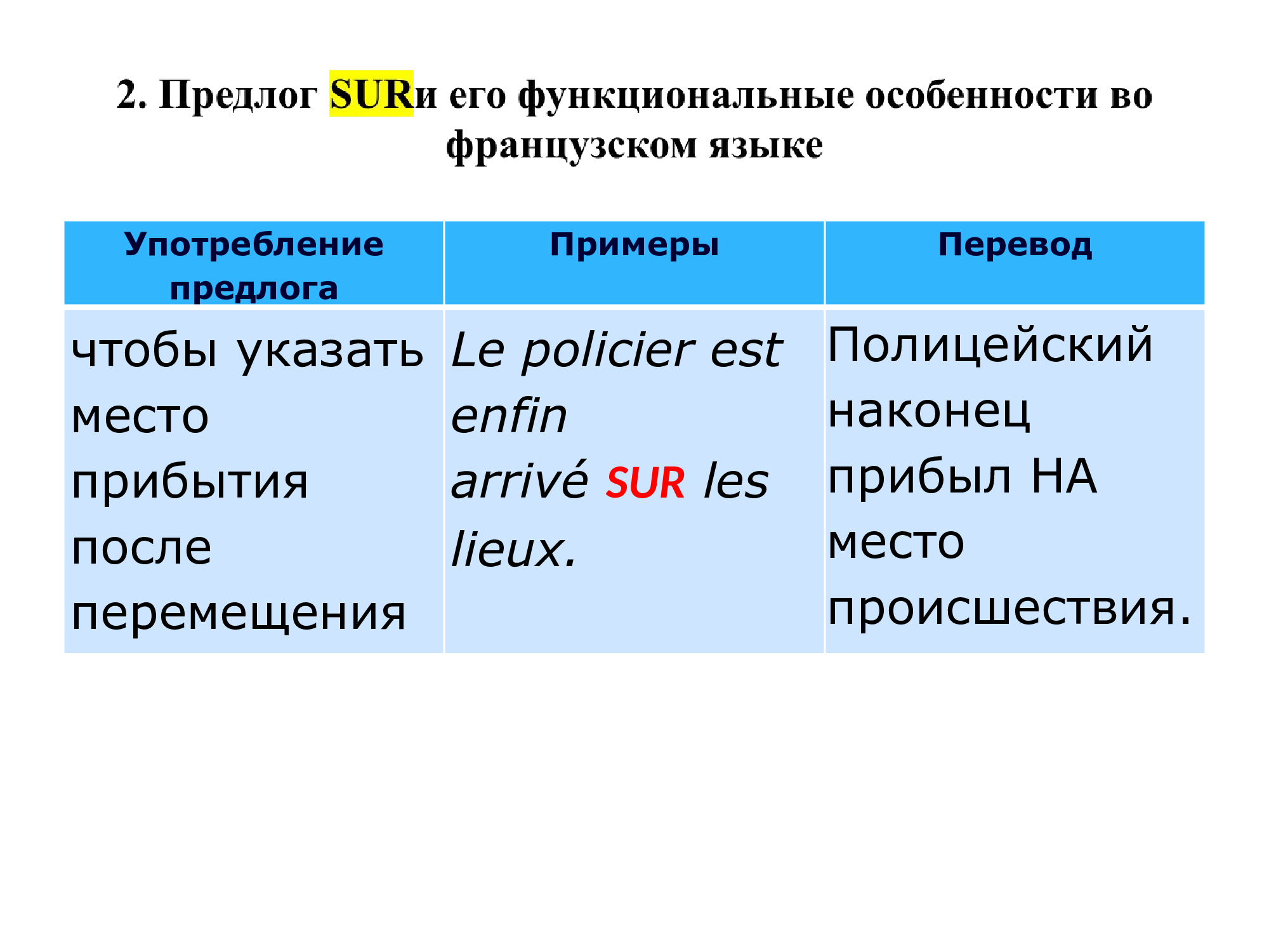 Французский предлог SUR : работа над ошибками