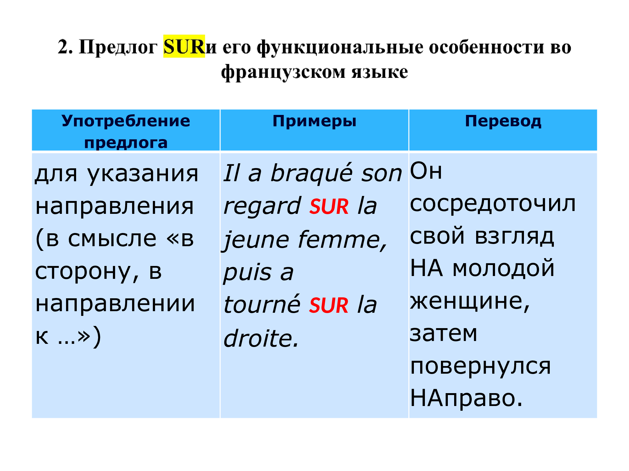 Французский предлог SUR : работа над ошибками